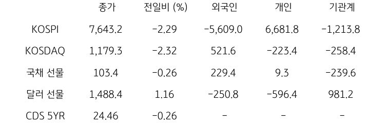 국내 금융시장 및 시장별 수급 동향
