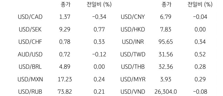 글로벌 주요 통화 동향