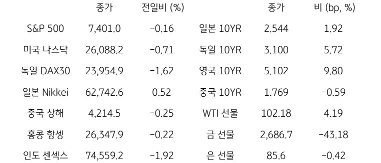 글로벌 금융시장 동향