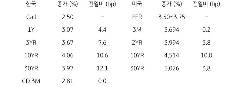 한국과 미국 채권 금리 동향