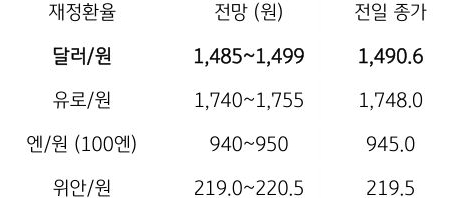금일 주요 환율 전망