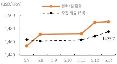 달러/원 환율 주간 추이