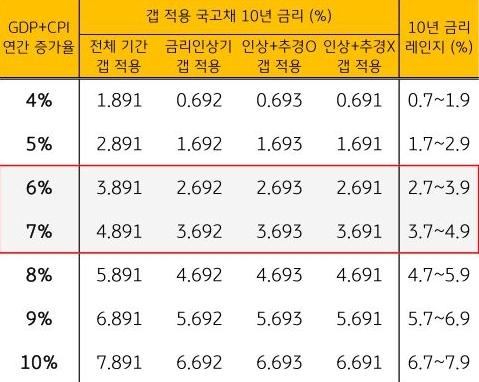 한국 'GDP'+'CPI' 연간 증가율을 4~10%로 구분하여 국고 10년 금리 추정치를 표로 정리했다.