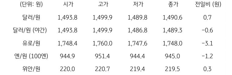 국내 외환 시장 동향