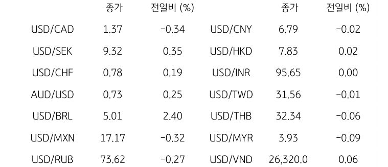 글로벌 주요 통화 동향
