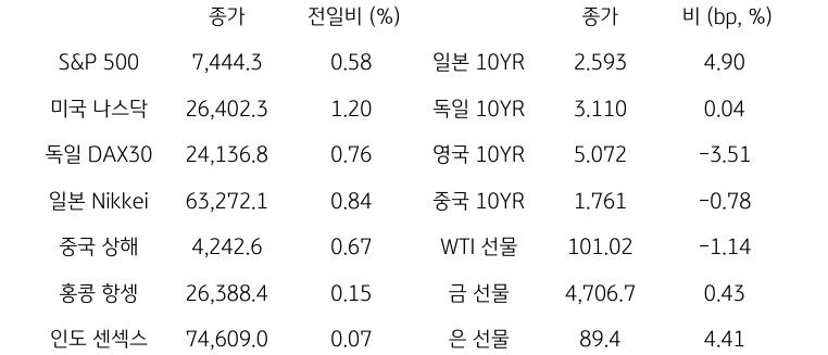 글로벌 금융시장 동향