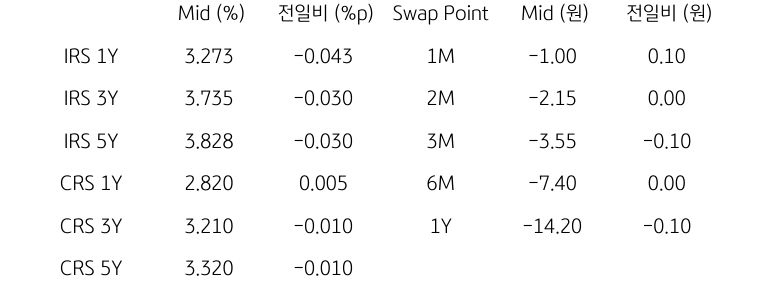 IRS/CRS 및 Swap Point