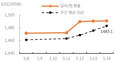 달러/원 환율 주간 추이