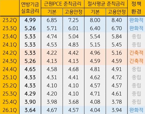 2023년 2분기부터 2026년 1분기까지 '연방기금 실효금리', 근원PCE 준칙금리, 절사평균 준칙금리 등을 표로 정리했다.
