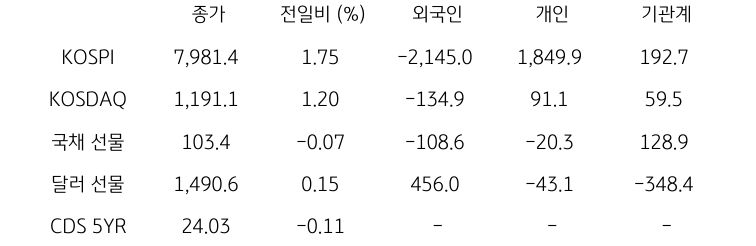 국내 금융시장 및 시장별 수급 동향