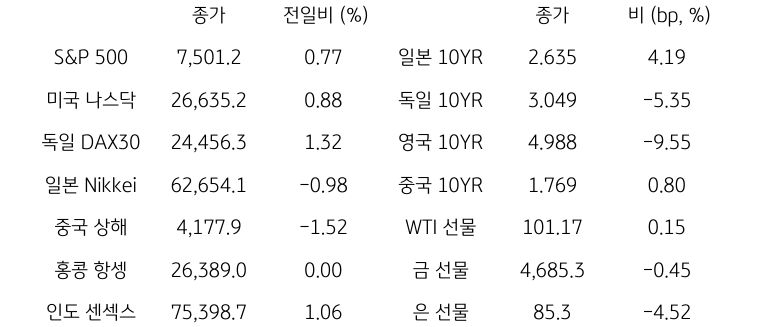 글로벌 금융시장 동향
