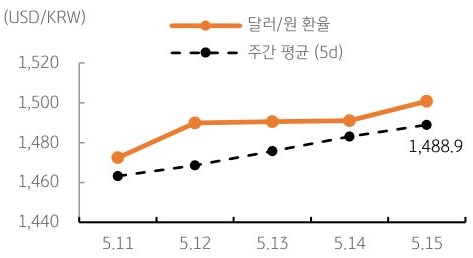 달러/원 환율 주간 추이