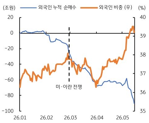 2026년 1월부터 2026년 5월까지 'KOSPI' 외국인 누적 순매수 및 외국인 비중 추이를 그래프로 정리했다.