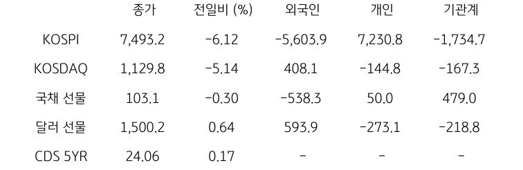 국내 금융시장 및 시장별 수급 동향