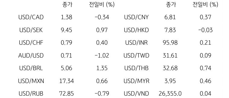 글로벌 주요 통화 동향