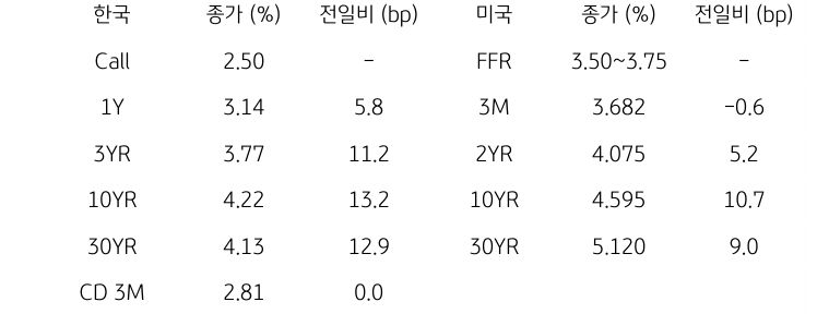 한국과 미국 채권 금리 동향
