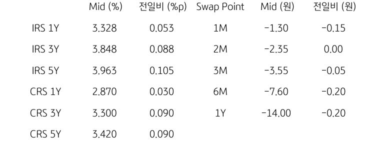 IRS/CRS 및 Swap Point