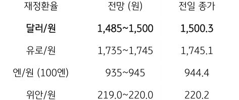 금일 주요 환율 전망