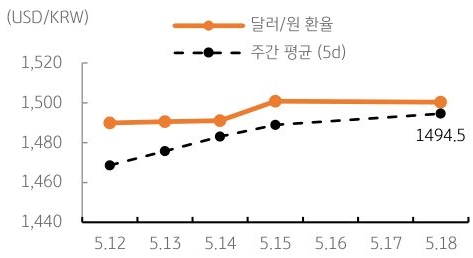달러/원 환율 주간 추이