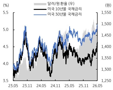 2023년 5월부터 2026년 5월까지 '달러/원 환율', 미국 10년물 국채금리, 미국 30년물 국채금리 추이를 그래프로 정리했다.