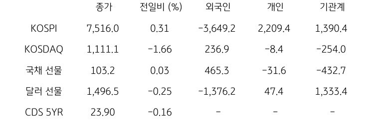 국내 금융시장 및 시장별 수급 동향