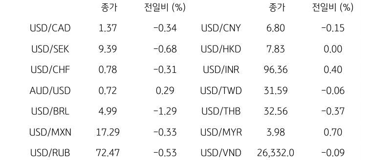 글로벌 주요 통화 동향