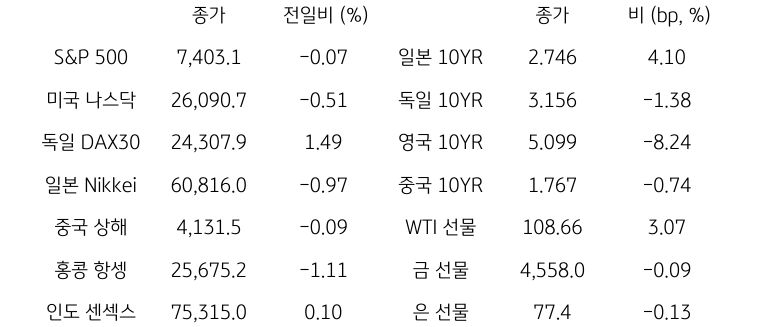 글로벌 금융시장 동향
