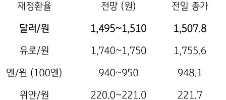 5월 20일 주요 '환율' 전망에 대해서 나타내는 표이다. 달러/원, 유로/원, 엔/원(100엔), 위안/원의 전일 종가와 전망을 나타내고 있다.