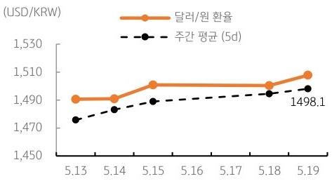 달러/원 환율 주간 추이