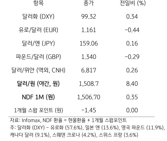 주요 통화 전일 동향