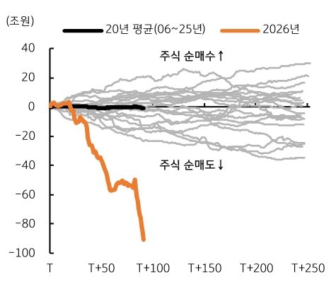 '외국인의 코스피 누적 순매수 추이를 보여주는 그래프'다. 과거 20년 평균값은 0 부근에 머무는 반면, 2026년 추세선은 약 -90조 원까지 급격히 하향 곡선을 그린다.