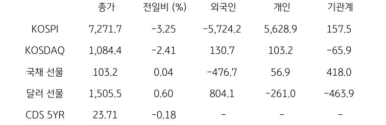 국내 금융시장 및 시장별 수급 동향