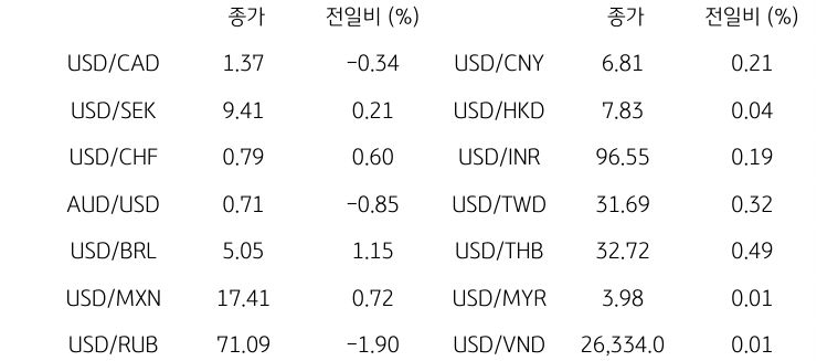 글로벌 주요 통화 동향