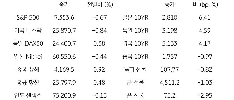 글로벌 금융시장 동향