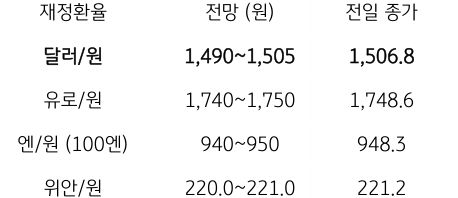 금일 주요 환율 전망