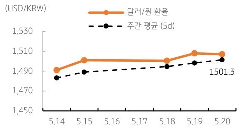 달러/원 환율 주간 추이