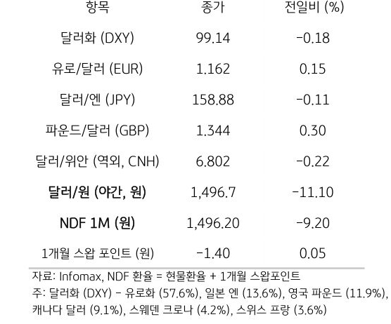 주요 통화 전일 동향