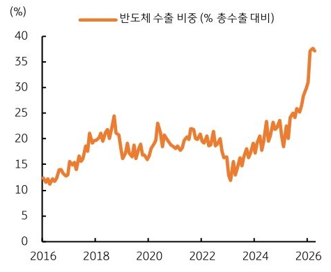 '최근 우리나라 수출이 반도체에 크게 의존하는 경향을 보여주는 그래프'다. 2016년부터 2026년까지 총수출 대비 반도체 수출 비중의 변화를 나타내며, 최근 그 비중이 35% 이상으로 급격히 상승했음을 보여준다.