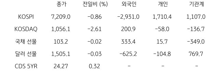 국내 금융시장 및 시장별 수급 동향