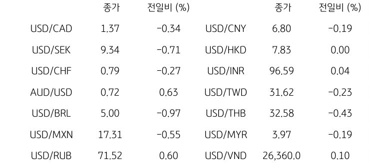 글로벌 주요 통화 동향