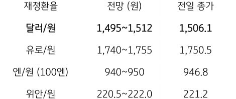 금일 주요 환율 전망