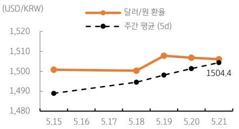 달러/원 환율 주간 추이