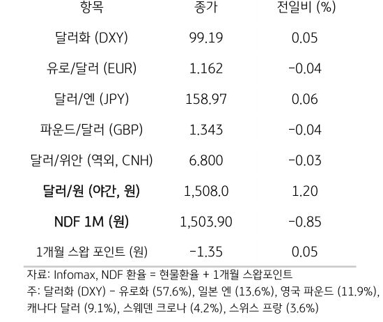 주요 통화 전일 동향