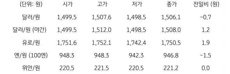 국내 외환 시장 동향