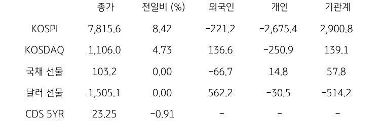 국내 금융시장 및 시장별 수급 동향