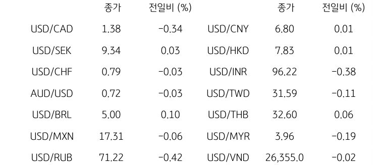 글로벌 주요 통화 동향