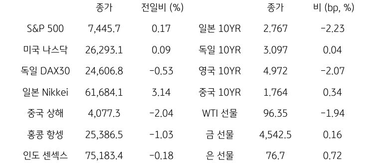 글로벌 증시, 채권금리, 원자재 시장 동향