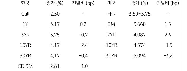 한국 및 미국 채권 금리 동향