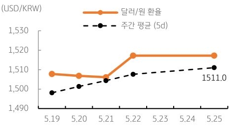 달러/원 환율 주간 추이