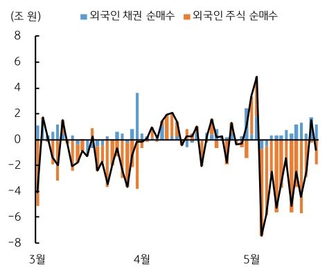 2026년 3월부터 5월까지 '외국인 채권 순매수' 및 '외국인 주식 순매수' 추이를 그래프로 정리했다.
